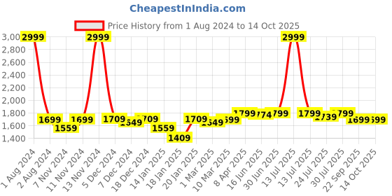 myntra.com ROYAL KURTA Men Kurta With Dhoti Pants royal kurta Price History Graph from 1 Aug 2024 to 14 Oct 2025