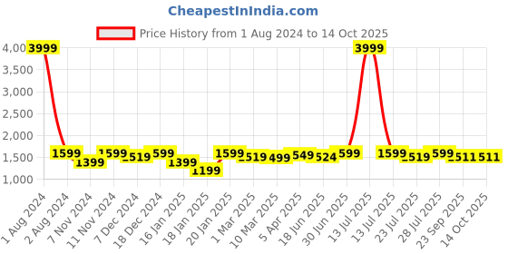 myntra.com ROYAL KURTA Men Kurta With Dhoti Pants royal kurta Price History Graph from 1 Aug 2024 to 14 Oct 2025