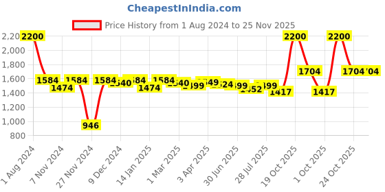myntra.com Royal Kurta Men Kurta with Dhoti Pants royal kurta Price History Graph from 1 Aug 2024 to 25 Nov 2025