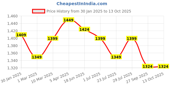 myntra.com ROYAL KURTA Men Kurta With Dhoti Pants royal kurta Price History Graph from 30 Jan 2025 to 13 Oct 2025