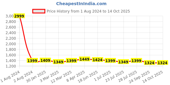 myntra.com ROYAL KURTA Men Kurta With Dhoti Pants royal kurta Price History Graph from 1 Aug 2024 to 14 Oct 2025