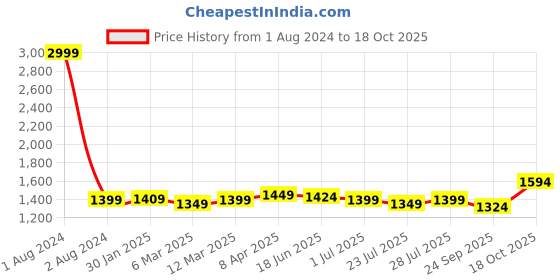 myntra.com ROYAL KURTA Men Kurta with Dhoti Pants royal kurta Price History Graph from 1 Aug 2024 to 18 Oct 2025