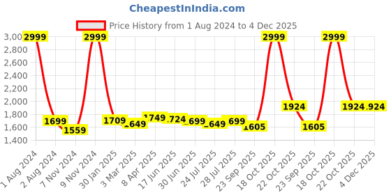 myntra.com ROYAL KURTA Men Kurta with Dhoti Pants royal kurta Price History Graph from 1 Aug 2024 to 4 Dec 2025