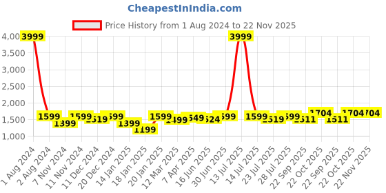 myntra.com ROYAL KURTA Men Kurta With Dhoti Pants royal kurta Price History Graph from 1 Aug 2024 to 22 Nov 2025
