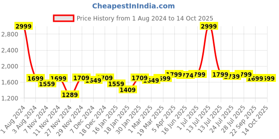 myntra.com ROYAL KURTA Men Kurta With Dhoti Pants royal kurta Price History Graph from 1 Aug 2024 to 14 Oct 2025