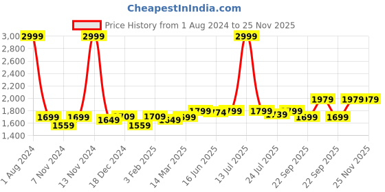 myntra.com ROYAL KURTA Men Kurta With Dhoti Pants royal kurta Price History Graph from 1 Aug 2024 to 24 Nov 2025