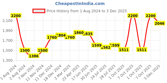 myntra.com ROYAL KURTA Men  Kurta with Dhoti Pants royal kurta Price History Graph from 1 Aug 2024 to 3 Dec 2025