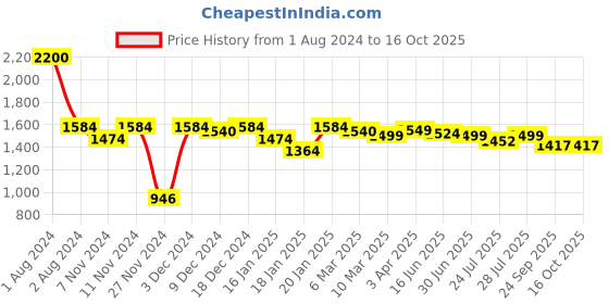 myntra.com ROYAL KURTA Men Kurta with Dhoti Pants royal kurta Price History Graph from 1 Aug 2024 to 16 Oct 2025