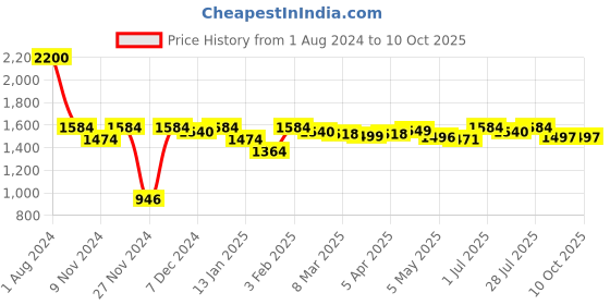 myntra.com ROYAL KURTA Men Kurta with Dhoti Pants royal kurta Price History Graph from 1 Aug 2024 to 10 Oct 2025