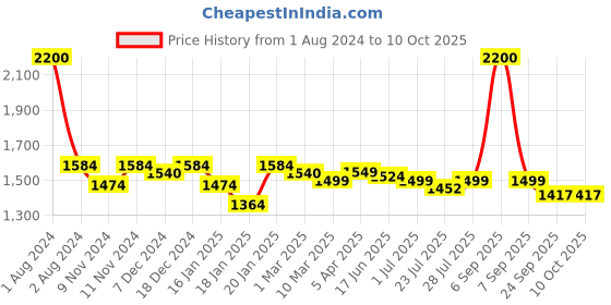 myntra.com ROYAL KURTA Men Kurta with Dhoti Pants royal kurta Price History Graph from 1 Aug 2024 to 9 Oct 2025
