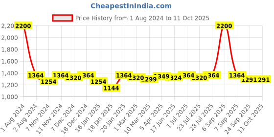 myntra.com ROYAL KURTA Men Kurta with Dhoti Pants royal kurta Price History Graph from 1 Aug 2024 to 10 Oct 2025
