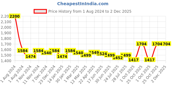 myntra.com ROYAL KURTA Men Kurta with Trousers royal kurta Price History Graph from 1 Aug 2024 to 1 Dec 2025