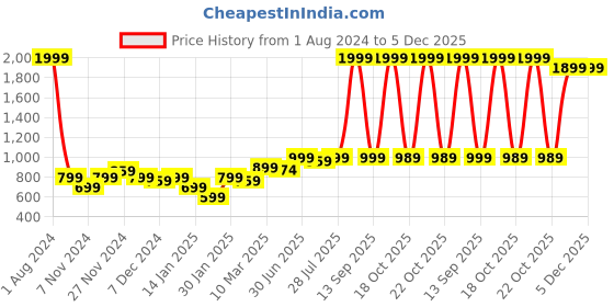 myntra.com ROYAL KURTA Men Lime Green Solid Cotton Short Kurta royal kurta Price History Graph from 1 Aug 2024 to 5 Dec 2025