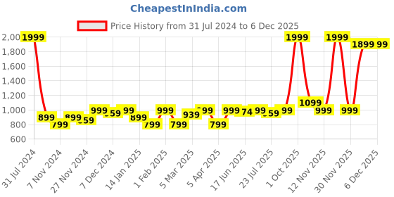 myntra.com ROYAL KURTA Men Mandarin Collar Cotton Kurta royal kurta Price History Graph from 31 Jul 2024 to 4 Dec 2025