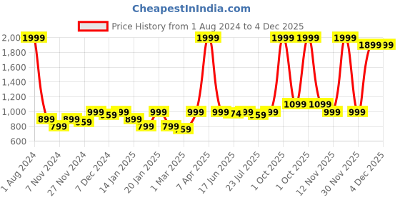 myntra.com ROYAL KURTA Men Mandarin Collar Cotton Kurta royal kurta Price History Graph from 1 Aug 2024 to 4 Dec 2025