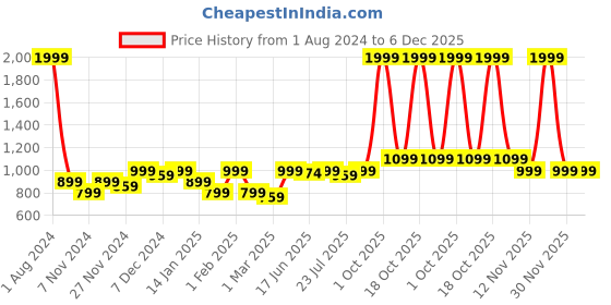 myntra.com ROYAL KURTA Men Mandarin Collar Cotton Kurta royal kurta Price History Graph from 1 Aug 2024 to 6 Dec 2025