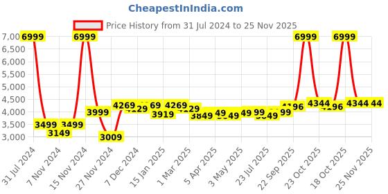 myntra.com ROYAL KURTA Men Mandarin Collar Formal Bandhgala Blazer royal kurta Price History Graph from 31 Jul 2024 to 25 Nov 2025