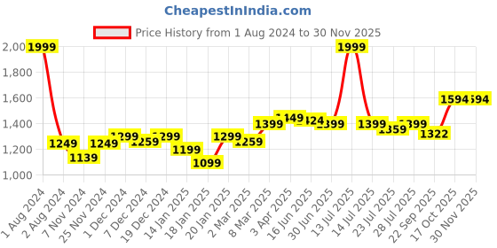 myntra.com ROYAL KURTA Men Mandarin Collar Knitted Kurta royal kurta Price History Graph from 1 Aug 2024 to 29 Nov 2025