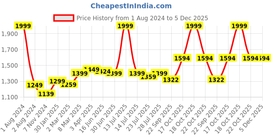 myntra.com ROYAL KURTA Men Mandarin Collar Kurta royal kurta Price History Graph from 1 Aug 2024 to 5 Dec 2025