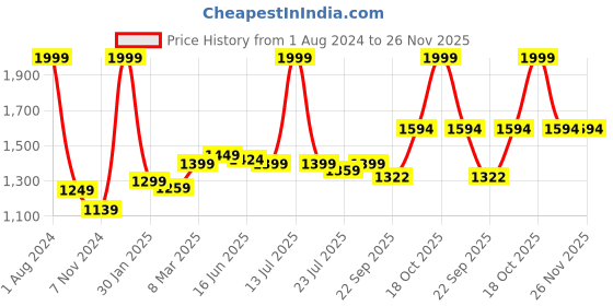 myntra.com ROYAL KURTA Men Mandarin Collar Kurta royal kurta Price History Graph from 1 Aug 2024 to 25 Nov 2025