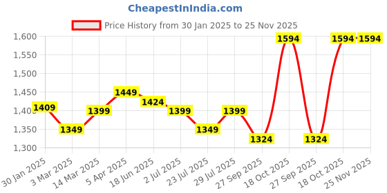 myntra.com ROYAL KURTA Men Mandarin Collar Kurta with Dhoti Pants royal kurta Price History Graph from 30 Jan 2025 to 24 Nov 2025