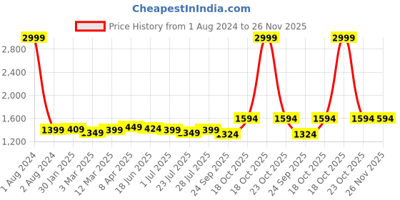 myntra.com ROYAL KURTA Men Mandarin Collar Kurta with Dhoti Pants royal kurta Price History Graph from 1 Aug 2024 to 25 Nov 2025