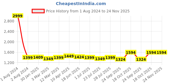 myntra.com ROYAL KURTA Men Mandarin Collar Kurta with Dhoti Pants royal kurta Price History Graph from 1 Aug 2024 to 24 Nov 2025