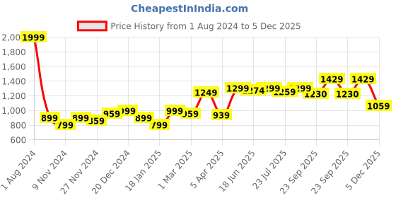 myntra.com ROYAL KURTA Men Mandarin Collar Pure Cotton Kurta with Churidar royal kurta Price History Graph from 1 Aug 2024 to 5 Dec 2025