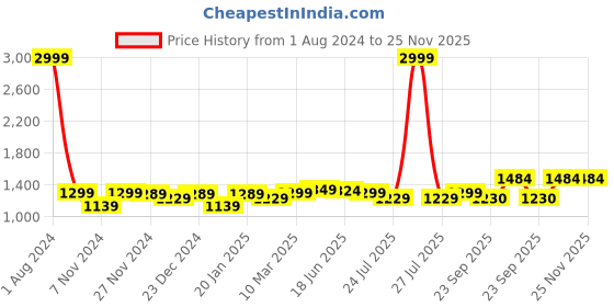 myntra.com ROYAL KURTA Men Maroon & Gold Solid Dupion Silk Straight Kurta with Churidar royal kurta Price History Graph from 1 Aug 2024 to 25 Nov 2025