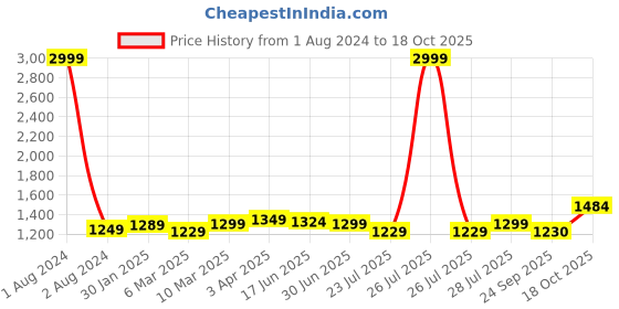 myntra.com ROYAL KURTA Men Maroon & White Dupion Silk Kurta with Churidar royal kurta Price History Graph from 1 Aug 2024 to 18 Oct 2025