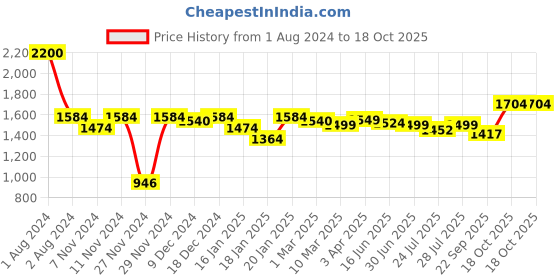 myntra.com ROYAL KURTA Men Maroon Angrakha Kurta with Dhoti Pants royal kurta Price History Graph from 1 Aug 2024 to 18 Oct 2025