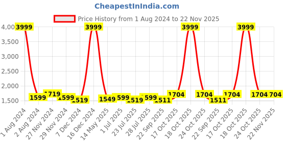 myntra.com ROYAL KURTA Men Maroon Dupion Silk Kurta with Churidar royal kurta Price History Graph from 1 Aug 2024 to 22 Nov 2025