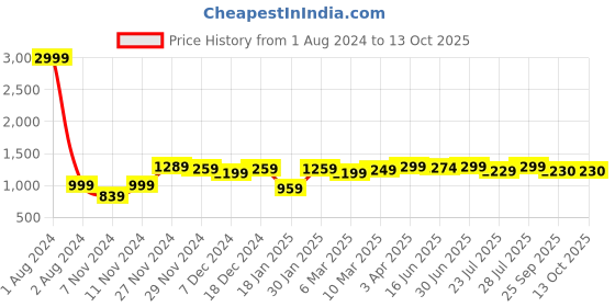 myntra.com ROYAL KURTA Men Maroon Dupion Silk Kurta with Pyjamas royal kurta Price History Graph from 1 Aug 2024 to 12 Oct 2025