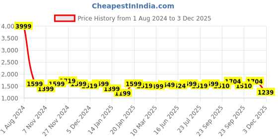 myntra.com ROYAL KURTA Men Maroon Embroidered Summer Sheers Kurta royal kurta Price History Graph from 1 Aug 2024 to 3 Dec 2025