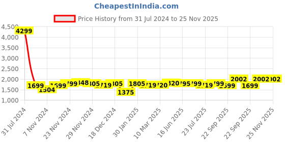 myntra.com ROYAL KURTA Men Maroon Ethnic Motifs Kurta with Churidar Pant Set royal kurta Price History Graph from 31 Jul 2024 to 25 Nov 2025