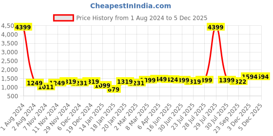 myntra.com ROYAL KURTA Men Maroon Kurta royal kurta Price History Graph from 1 Aug 2024 to 4 Dec 2025