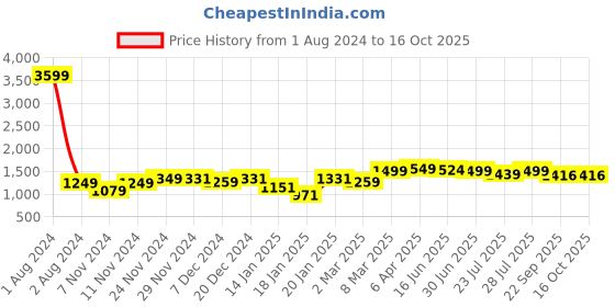 myntra.com ROYAL KURTA Men Maroon Kurta royal kurta Price History Graph from 1 Aug 2024 to 16 Oct 2025