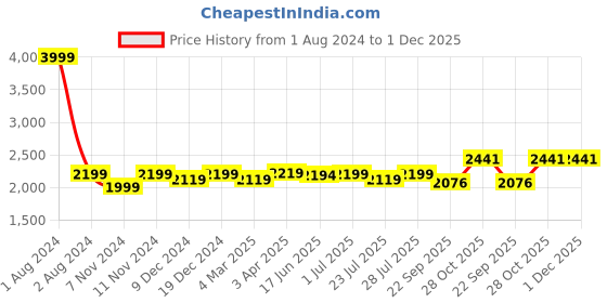 myntra.com ROYAL KURTA Men Maroon Kurta with Churidar And Nehru Jacket royal kurta Price History Graph from 1 Aug 2024 to 1 Dec 2025