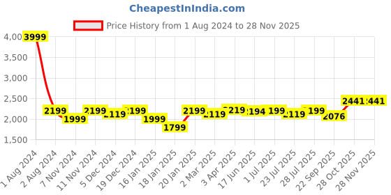 myntra.com ROYAL KURTA Men Maroon Kurta with Churidar And Nehru Jacket royal kurta Price History Graph from 1 Aug 2024 to 24 Nov 2025