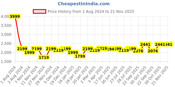 myntra.com ROYAL KURTA Men Maroon Kurta with Churidar And Nehru Jacket royal kurta Price History Graph from 1 Aug 2024 to 21 Nov 2025