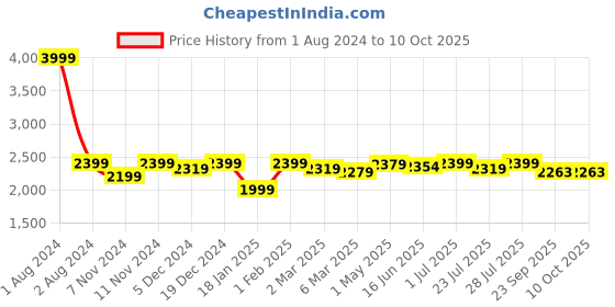 myntra.com ROYAL KURTA Men Maroon Kurta with Dhoti Pants & Nehru Jacket royal kurta Price History Graph from 1 Aug 2024 to 10 Oct 2025