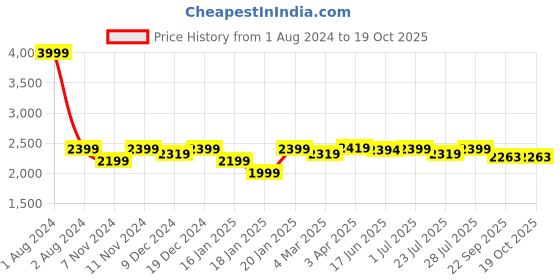 myntra.com ROYAL KURTA Men Maroon Kurta with Dhoti Pants And Nehru Jacket royal kurta Price History Graph from 1 Aug 2024 to 17 Oct 2025