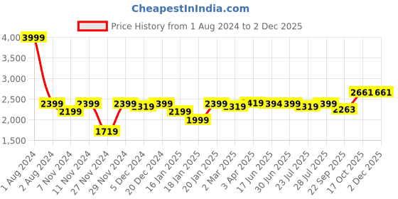 myntra.com ROYAL KURTA Men Maroon Kurta with Dhoti Pants And Nehru Jacket royal kurta Price History Graph from 1 Aug 2024 to 1 Dec 2025