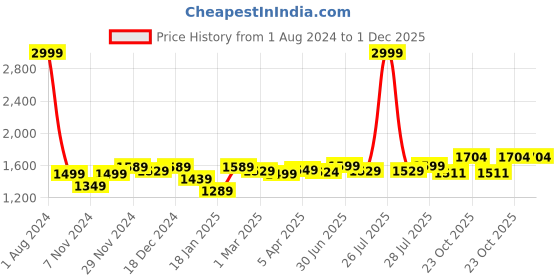 myntra.com ROYAL KURTA Men Maroon Kurta with Salwar royal kurta Price History Graph from 1 Aug 2024 to 1 Dec 2025