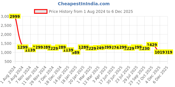 myntra.com ROYAL KURTA Men Maroon Kurti with Dhoti Pants royal kurta Price History Graph from 1 Aug 2024 to 4 Dec 2025