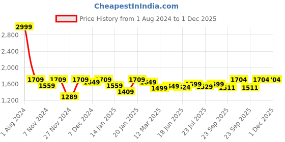 myntra.com ROYAL KURTA Men Maroon Pathani Kurta with Salwar royal kurta Price History Graph from 1 Aug 2024 to 30 Nov 2025