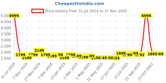 myntra.com ROYAL KURTA Men Maroon Self Design Mandarin Collar Kurta With Dhoti Pants royal kurta Price History Graph from 31 Jul 2024 to 24 Nov 2025
