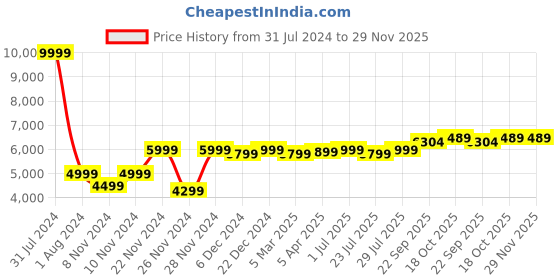 myntra.com ROYAL KURTA Men Maroon Solid Bandhgala PolyViscose Suit royal kurta Price History Graph from 31 Jul 2024 to 28 Nov 2025