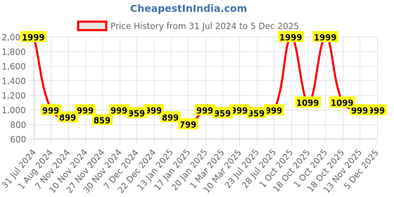 myntra.com ROYAL KURTA Men Maroon Solid Dhoti Pants royal kurta Price History Graph from 31 Jul 2024 to 5 Dec 2025