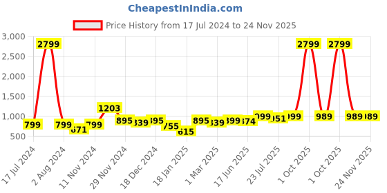 myntra.com ROYAL KURTA Men Maroon Solid Regular Kurta royal kurta Price History Graph from 17 Jul 2024 to 24 Nov 2025